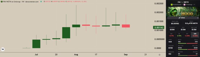 A weekly candlestick chart for FIH/WETH (Fidelity National Information Services / Wrapped Ether) on Uniswap shows a sequence of small green bullish candles from late June through August, followed by a red bearish candle in early September, with the current price at 0.001162. The post highlights the unusual, steady stair-step price pattern as something the author has never encountered before, expressing uncertainty about how to interpret the chart's slow but consistent upward movement before the recent dip.