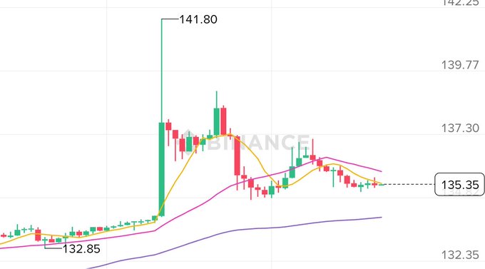 A candlestick chart of SpaceX coin (SXP) on Binance shows a sharp spike to a high of $141.80 before retreating and stabilizing around the $135.35 level, with support marked at $132.85. The post's commentary about short sellers being forced out after a weekend gap-up aligns with this volatile price action, though the caption is cut off before completing the analysis.