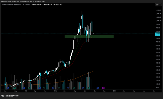 A TradingView chart shows **$STX (Seagate Technology Holdings PLC, NASDAQ: STX)** trading around **$821.88** after a sharp May–July rise, with price hovering near the highlighted **~$770–850 support zone**. The post frames this as a critical support test, suggesting the stock likely needs to bounce here to sustain its broader uptrend.