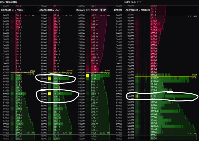 The image shows a computer-generated financial analysis of Bitcoin prices, with each price range represented by a color such as green and pink. There is text at the bottom of the image indicating that CZ & Co. are looking to buy your Bitcoin for $65/60k. In this context, it can be inferred that there's an effort being made to sell or offer Bitcoin at a specific monetary value based on the provided information in the image and related post about investing in Bitcoins.