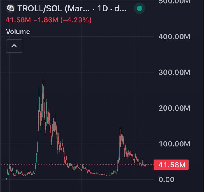 A candlestick chart for TROLL/SOL showing Volume at 41.58M with a -4.29% change, depicting price action that peaked around 200M before declining to current levels.