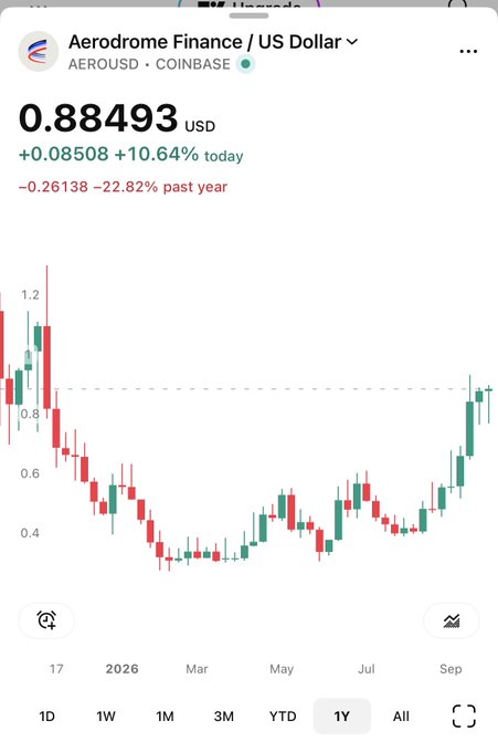A Coinbase cryptocurrency chart for Aerodrome Finance (AEROUSD) trading against the US Dollar, showing a current price of 0.88493 USD with a daily gain of 10.64% and a yearly decline of 22.82%.