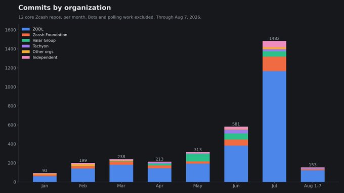 A stacked bar chart titled 'Commits by organization' tracks monthly contributions to 12 core Zcash repos through August 7, 2026, showing ZODL dominating with 1482 commits in July.