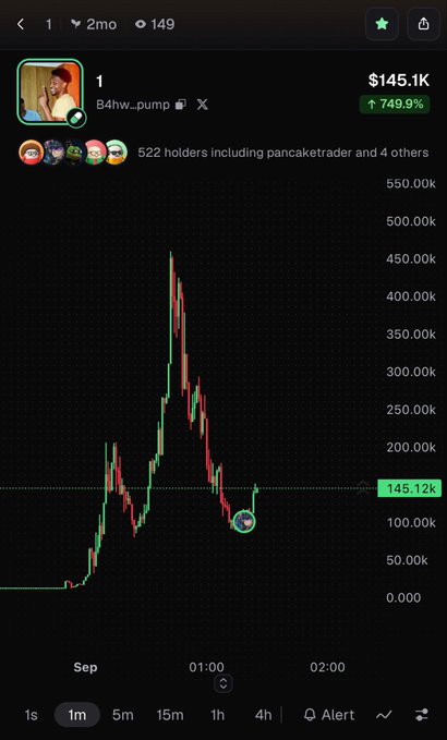 A cryptocurrency price chart for ticker "B4hw...pump" shows a volatile price action peaking near $450K before crashing and then bouncing 40% to the current price of $145.12K (up 749.9%), illustrating the "crazy bounce" mentioned in the post with 522 holders including pancaketrader.