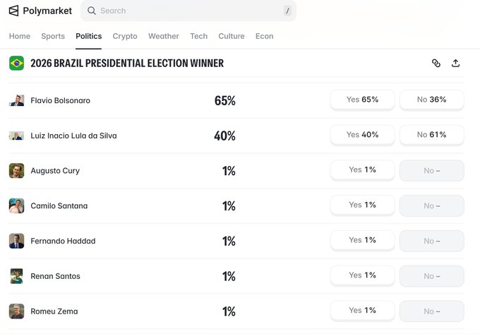 A screenshot of the Polymarket prediction page for the '2026 BRAZIL PRESIDENTIAL ELECTION WINNER', showing Flavio Bolsonaro leading at 65%, Luiz Inacio Lula da Silva at 40%, and several other candidates tied at 1%.