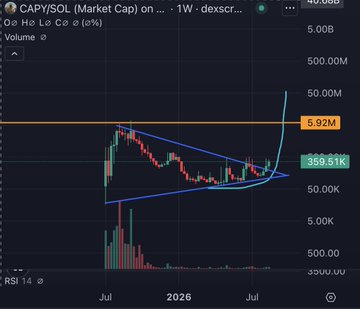 A weekly chart of $CAPY/SOL shows the token's market cap breaking out of a descending symmetrical triangle pattern, surging from around 359.51K to 5.92M. The dramatic price spike illustrates the bullish momentum the poster references when highlighting $CAPY as an underrated, memeable small-cap token they've held for over a year.
