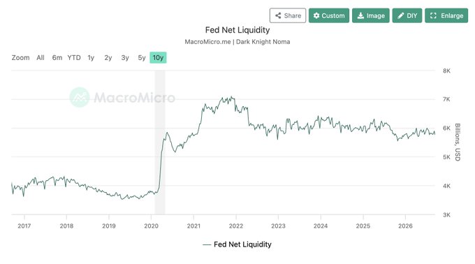 A 10-year chart from MacroMicro.me displays "Fed Net Liquidity" by Dark Knight Noma in billions USD, showing values rising from around $3.5K in 2017 to a peak near $7K in late 2021, with a sharp spike in 2020 before stabilizing between $5K-$6K through 2026. The chart visually supports the claim that Bitcoin's explosive growth potential is tied to the dramatic expansion of Fed Net Liquidity, particularly highlighting the massive 2020 liquidity surge.