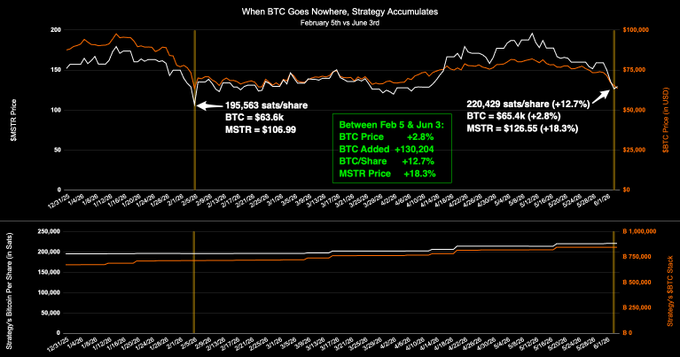 The image shows a graph that displays two lines representing Bitcoin (BTC) price movements over time. One line represents the price of Bitcoin on January 5th, while the other line represents the price on February 5th. The lines show an increase in price from January 5th to February 5th and then a decrease by May 1st through July 31st. 

The accompanying image suggests that there is no BTC price difference between two strategies for achieving the same goal of growing each shareholder's Bitcoin. This implies that both strategies are similar in nature, as they both aim to increase their shares over time. The post seems to provide information on these strategies and how they compare to one another.