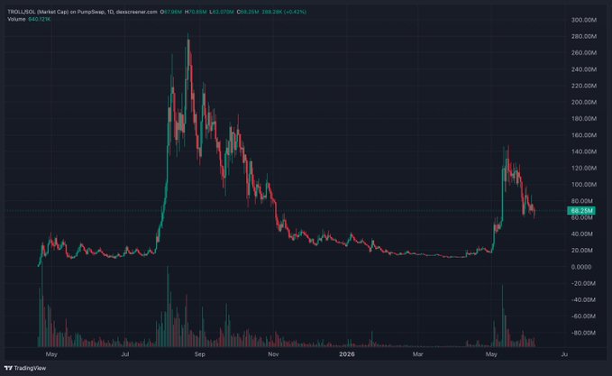 A graph of bitcoin prices over time showing a steep drop starting from $1 and ending up at $0 (or possibly -300).