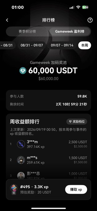 A mobile app screenshot of a Gameweek leaderboard showing a 60,000 USDT prize pool, 59.8K participants, and weekly earnings rankings in Chinese with a 'Win xp' button.