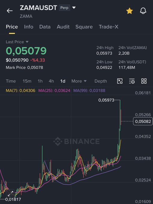 A Binance trading interface showing the ZAMA/USDT perpetual contract with a last price of 0.05079, down 4.33%, displaying 24h high/low (0.05973/0.04922), volume stats, moving averages (MA7, MA25, MA99), and a candlestick chart showing recent price volatility.
