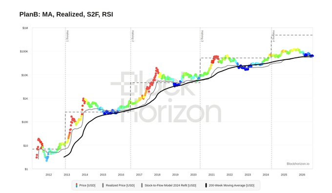 A logarithmic-scale chart titled "PlanB: MA, Realized, S2F, RSI" displays Bitcoin's price in USD from 2011 to 2026, overlaying price action with realized price, Stock-to-Flow Model 2024 projection, and a 200-week moving average to illustrate the cyclical "Bitcoin bottoming process" across halving events.