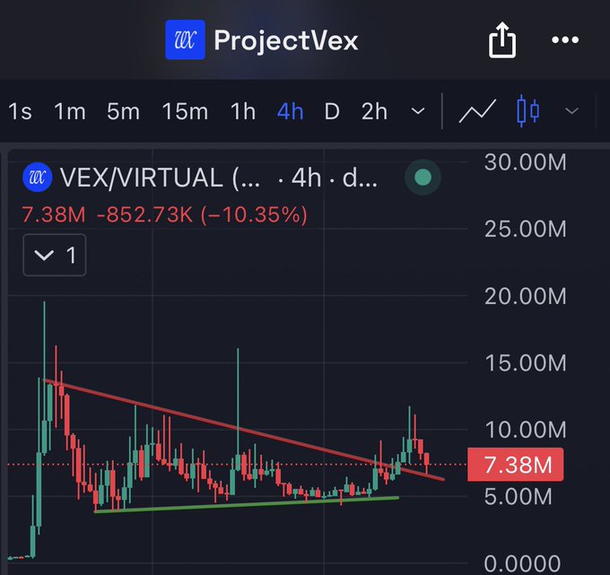 A 4-hour candlestick chart of the VEX/VIRTUAL trading pair on ProjectVex, showing a current price of 7.38M with a -10.35% decline (-852.73K), forming a descending triangle pattern (red resistance, green support) as it retests the lower boundary following a breakout.