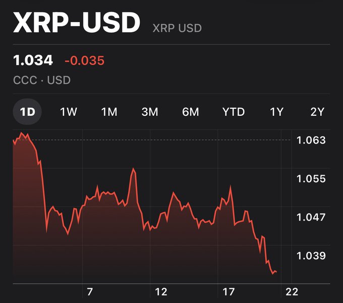 An XRP-USD cryptocurrency price chart showing a current value of 1.034, down 0.035, with a downward trending 1D chart on a dark background.