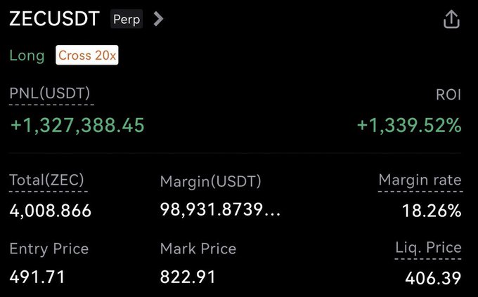 Crypto trading position showing ZECUSDT Perp long with cross 20x leverage, PNL of +1,327,388.45 USDT (ROI +1,339.52%), entry price 491.71, mark price 822.91, liquidation price 406.39.