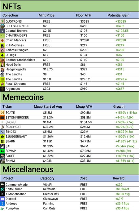 The image displays a crypto airdrop opportunity list compiled from August's top performers, divided into NFTs (featuring collections like Quatrons with $3,585 potential gains and Bulls Runners at $4,322), Memecoins (highlighting $SCAT with a +1560% growth and $SEARN with +41.3x), and Miscellaneous projects (such as Kaito Studio offering $1,500 per referral and Airdrops yielding $3-4 figures). 

The chart visually reinforces the post's message by showcasing substantial profit opportunities across multiple free or low-cost crypto categories, suggesting that anyone paying attention to these calls could have generated significant returns last month.