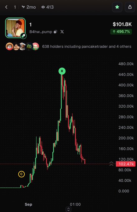 A cryptocurrency price chart showing 'B4hw_pump' token with a value of $101.8K and a 496.7% increase, displaying a volatile price spike pattern.