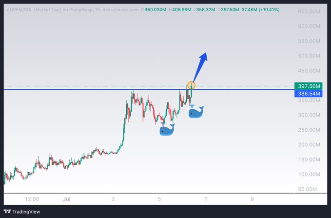 A 1-hour TradingView chart of ANSEM/SOL on PumpSwap shows the price battling the 397.50M market cap resistance, with whale emojis highlighting recent accumulation and a blue arrow projecting a breakout toward higher levels near 500M.