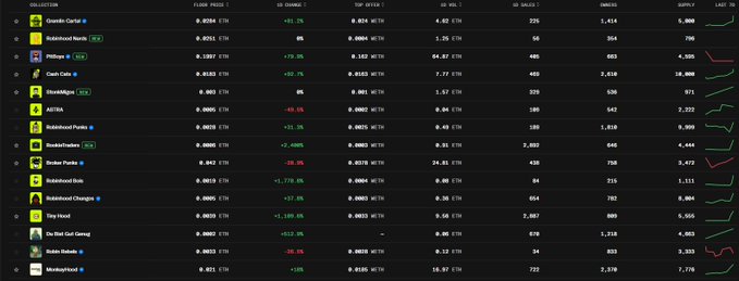The image shows a Coinbase collection list displaying NFT floor prices, with notable entries like "CryptoPunks" (8.021 ETH, -1.5%), "Pebbles" (0.2287 ETH, +78.3%), and "Sneaker Heads" (0.042 ETH, -29.3%), showing significant 30-day price changes. This relates to the post about buying Robinhood NFTs, as the user could be comparing NFT market performance to identify promising projects, with several collections showing substantial recent gains like "Pebbles" (+78.3%) and "Habbo Portals" (+17.3%).