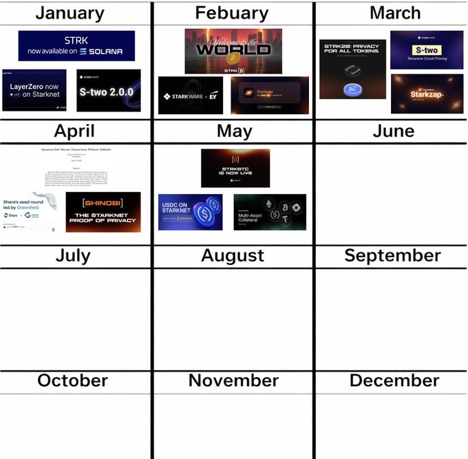 The image shows a calendar with months listed from January through December, along with various logos and descriptions related to blockchain technology and cryptocurrency. The first row of the calendar features the names of different cryptocurrencies such as Bitcoin, Solana, and native USDC. The second row includes logos for companies like Starknet, Stratx, and S-two on Solana. The third row displays logos for companies like Shinobi, native USDC, and Binance. The fourth row shows logos for companies like Solana, native USDC, and Binance. The fifth row features logos for companies such as native USDC, Binance, and Stratx. The calendar also includes descriptions of the companies' offerings or services related to blockchain technology and cryptocurrency.