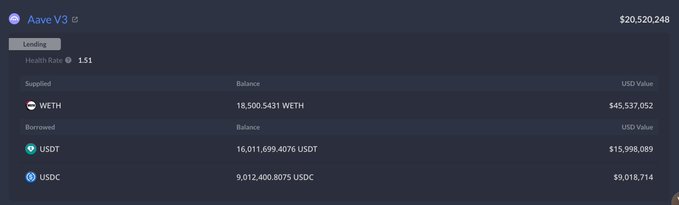 Crypto portfolio dashboard for “Aave V3,” showing a lending balance of $20,520,248, health rate 1.51, 18,500.5431 WETH valued at $45,537,052, and large borrowed USDT and USDC balances.