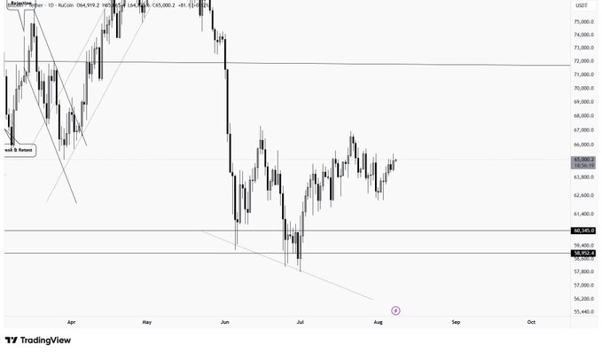 A daily Bitcoin (BTC/USD) chart on TradingView showing sideways consolidation between approximately $59,800–$66,000 from July through August, with horizontal support/resistance lines marked at $59,952.8, $61,140.9, and $65,000.0, visually reinforcing the post's message about BTC's lack of clear directional momentum and the need for patience before a confirmed breakout.