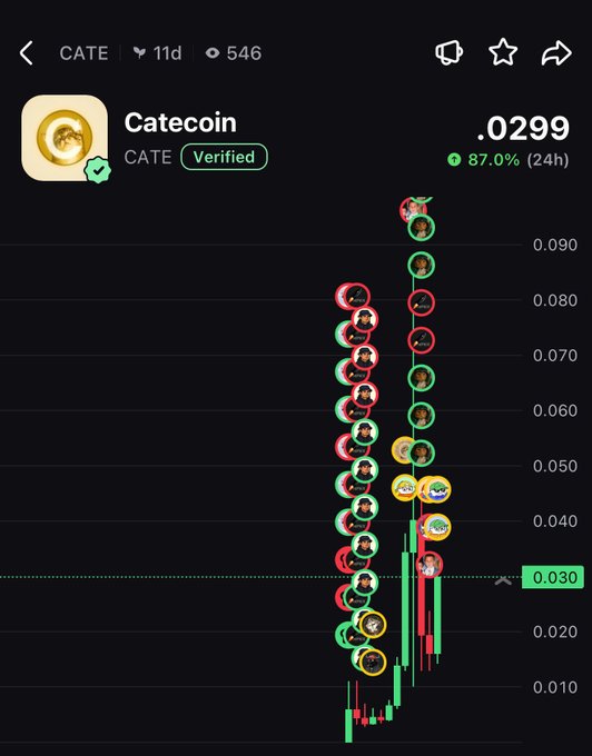 The image shows a trading chart for CATE (Catecoin), currently priced at .0299 with an 87.0% gain over 24 hours, displayed on a candlestick chart with various meme face emojis marking price movements. This relates to the tweet by showing that the post marked the bottom of the price action, as CATE has since surged significantly from lower levels to its current price near .030.