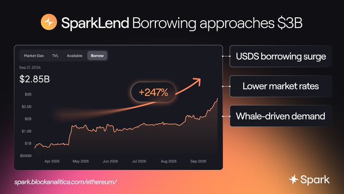 The image is a chart titled "SparkLend Borrowing approaches $3B," showing the borrow market size on Ethereum growing from $1B in April 2026 to $2.85B as of September 21, 2026, representing a +247% increase. The chart highlights three key drivers: USDS borrowing surge, lower market rates, and whale-driven demand, illustrating SparkLend's rapid growth in the DeFi lending space.