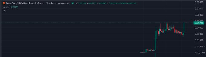 A 4-hour candlestick chart of MarsCoin ($MARS) on PancakeSwap shows a dramatic price surge to $0.04731, with a +49.97% gain and a trading volume of 7.623M, visually confirming the post's claim of a powerful rally following a Binance-related announcement.