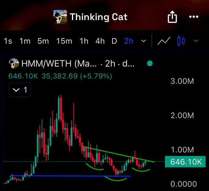 A 2-hour candlestick chart for HMM/WETH shows the token up 5.79% with a price of 35,382.69 and a 24h volume of 646.10K, featuring a descending trendline resistance and multiple rounded green cup patterns forming near the support base around 500K.