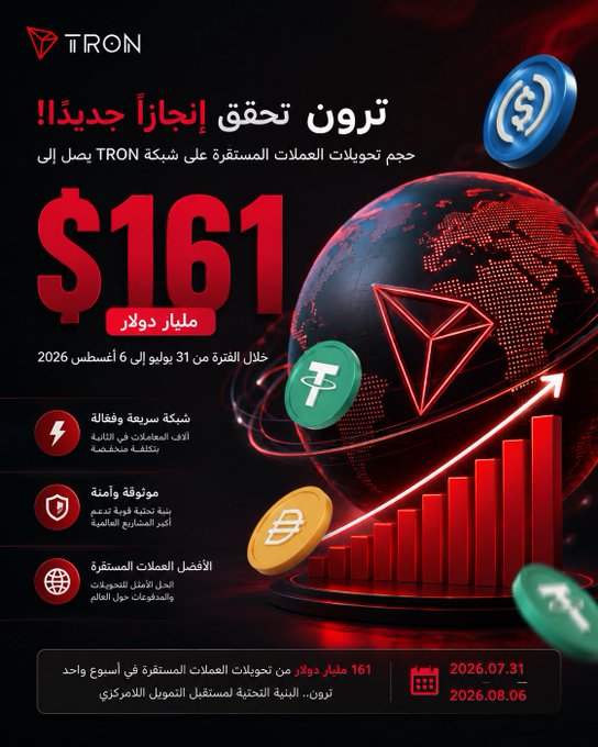 A bold red-and-black promotional graphic for the TRON (TRX) cryptocurrency announces a new milestone, highlighting "$161 مليار دولار" ($161 billion) in stablecoin transfer volume across the TRON network from July 31 to August 6, 2026. The design features a glowing globe, a large TRON logo, various coin icons (USDT, BTC), and an upward-trending bar chart, visually reinforcing the message of TRON's growing dominance in the stablecoin market.