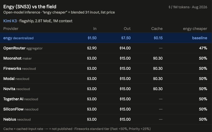 The image is a pricing comparison table showing Kimi K3 inference costs across providers, with engy decentralized priced at $1.50 input/$7.50 output (baseline), while competitors like Moonshot, Fireworks, and Modal charge $3.00/$15.00—making engy roughly 50% cheaper. This supports the post's claim about plummeting token costs, highlighting how engy.ai's decentralized open-source approach delivers significant savings on AI inference pricing.