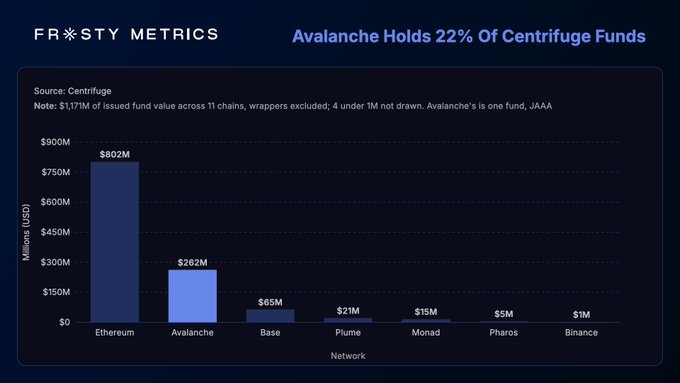Frosty Metrics bar chart titled 'Avalanche Holds 22% Of Centrifuge Funds' showing Ethereum at $802M leading followed by Avalanche at $262M.