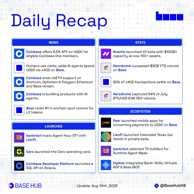 **Caption:** A "Daily Recap" infographic from Base Hub (dated Aug 14th, 2026) summarizing the last 24 hours on @base, highlighting Coinbase's 6.5% APY USDC offer for One members, $90B YTD Aerodrome volume on Base, and the fact that 90% of x402 transactions settle on Base—aligning with the post's news on Coinbase's cbETH deposit decision and AI agent spending via x402.