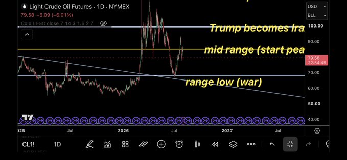 This is a chart of Light Crude Oil Futures (CL1!) showing price movements with annotations like "Trump becomes tra", "mid range (start pea)", and "range low (war)". The post suggests this chart can predict market news, implying that the annotations represent anticipated events influencing oil prices.