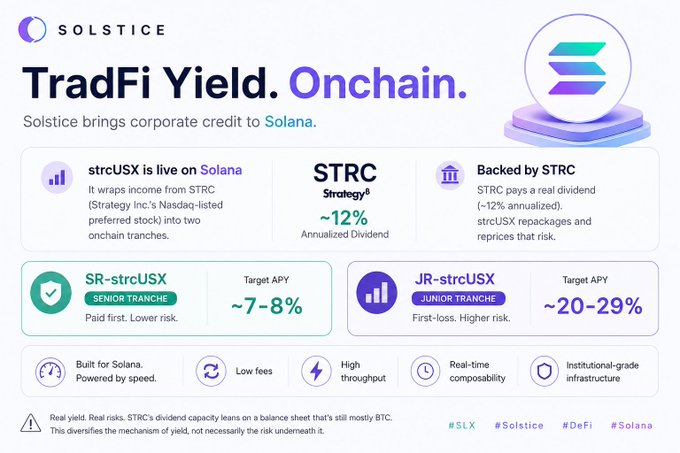 A promotional graphic for Solstice titled 'TradFi Yield. Onchain.' explaining that strcUSX is live on Solana, backed by STRC (Strategy), with senior tranche SR-strcUSX offering ~7-8% APY and junior tranche JR-strcUSX offering ~20-29% APY.