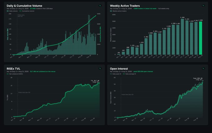 The post says "A good summary from Sam of what we've been up to. Things are about to get much busier." Based on this context, here's a caption describing the image:

A four-panel dashboard showcasing strong growth metrics across RISE exchange, including Daily & Cumulative Volume (reaching ~7M daily), Weekly Active Traders (~4,560 in the past week), RISEX TVL ($17.9M), and Open Interest ($55.5M), illustrating accelerating platform activity that signals even busier times ahead.