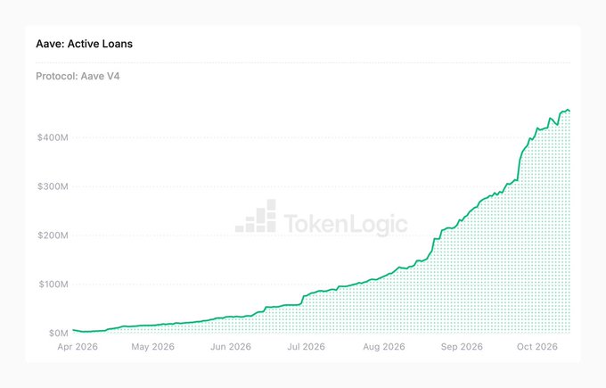 A line chart from TokenLogic titled 'Aave: Active Loans' showing exponential growth from $0M in April 2026 to over $400M by October 2026 using the Aave V4 protocol.