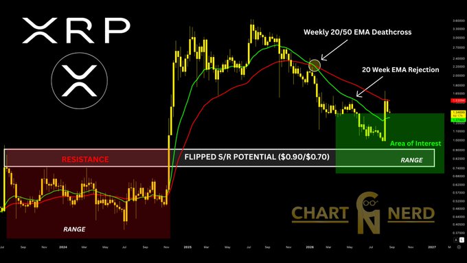 A weekly XRP/USD chart showing a 20/50 EMA deathcross, 20-week EMA rejection near $2.00, and a highlighted "Area of Interest" green zone, with a prior "Flipped S/R Potential" range at $0.90/$0.70 — illustrating the post's point that a pullback to the area of interest offers another chance to accumulate XRP via DCA.