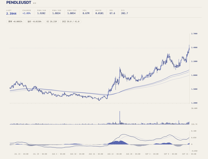 A 4-hour candlestick stock chart for PENDLEUSDT showing a last price of 2.3944, with a +2.89% change and various technical indicators (EMA, MACD, RSI, CCI) displayed at the top.