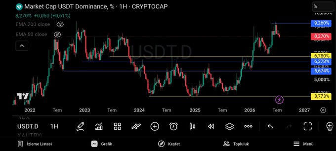 **Caption:** A 1-hour TradingView chart of USDT Dominance (USDT.D) on CRYPTOCAP, currently at 8.27% (+0.61%), with visible support levels at 5.00%, 5.67%, 6.35%, and 6.78% — illustrating the post's claim that USDT dominance is poised to test lower supports as capital flows out of stablecoins and into risk assets like Bitcoin before November.
