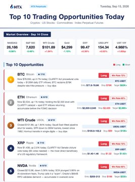The image displays HTX's "Top 10 Trading Opportunities Today" report dated September 15, 2026, highlighting crypto assets with Bitcoin at #1 ($117,820, +1.55%), Ethereum at #2 ($4,625.40, +0.96%), WTI Crude at #3 ($112.50, +1.95%), XRP at #4 ($2.95, +0.68%), and NVDA at #5 ($220.02, +0.99%), along with mention of SPY in the broader market overview.

This aligns with the accompanying post's focus on $ETH support levels, $NVDA AI concerns, and $SPY around the Fed FOMC decision, while promoting HTX Futures' 24/7 perpetual contract trading.