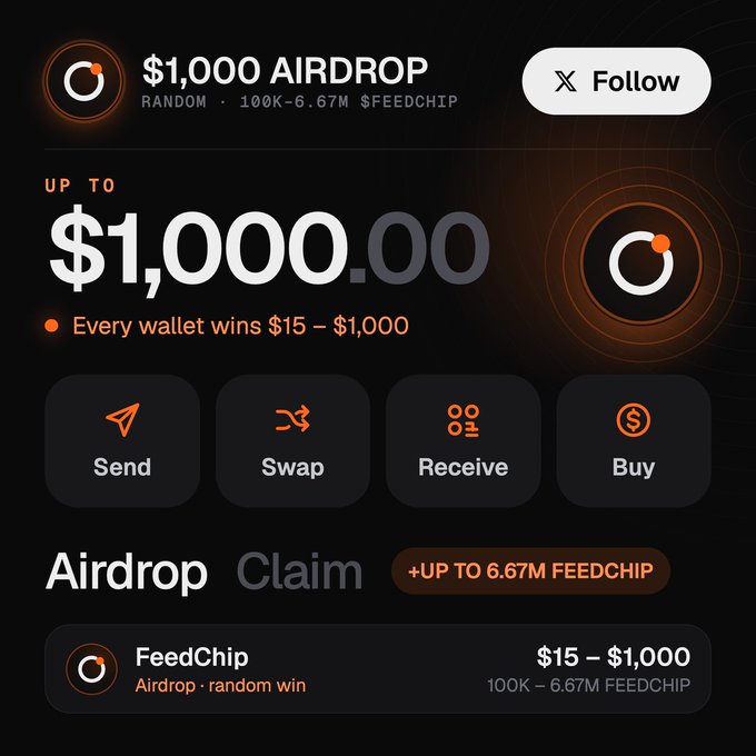 A promotional graphic for FeedChip’s early-access airdrop invites users to claim up to $1,000, with random wallet rewards of $15–$1,000 and up to 6.67M FEEDCHIP. It highlights the “Airdrop” and “Claim” steps alongside Send, Swap, Receive, and Buy options, matching the post’s claim link at getfeedchip.com.