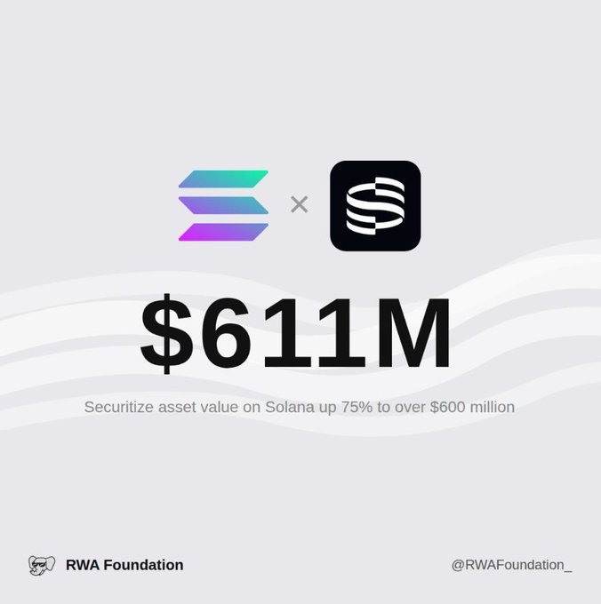 A white banner with a gray wave graphic sets against a black background that features the text "Securitize asset value on Solana is up 75% in just 30 days, now sitting above $600M." RWA Foundation also uses this image for their social media posts. The caption of the post reads "Securitize asset value on Solana is up 75% in just 30 days, now sitting above $600M", indicating that the price of Bitcoin has gone up to $611M over a short period of time and that someone at RWA Foundation posted this information on their social media platforms.