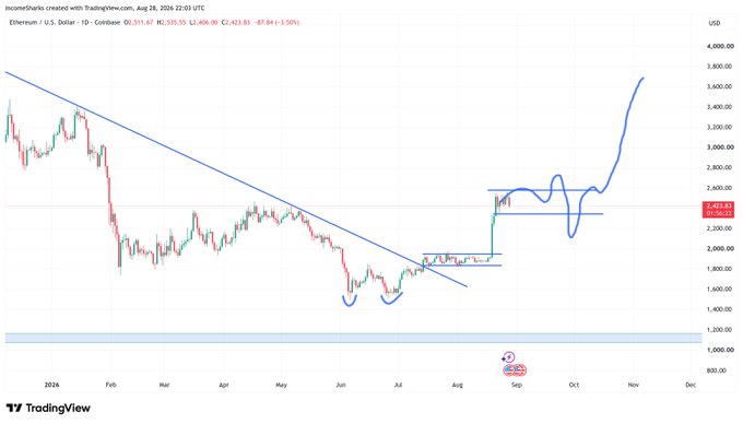 The image is a TradingView candlestick chart of Ethereum/USD (ETH-USD) on Coinbase from August 2024, showing a downtrend breaking into consolidation around $2,400-$2,800, with the current price at $2,423.83 (-3.50%). 

This illustrates the post's point perfectly: the chart shows ETH in a prolonged consolidation phase (Aug-Oct 2024) following a downtrend, where traders likely overtraded trying to time the breakout rather than waiting for a clear directional move.