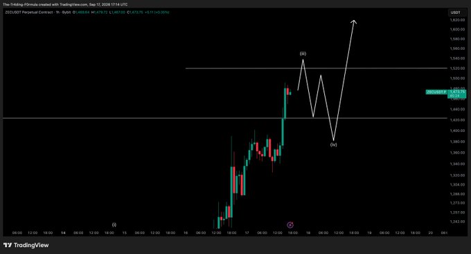 A TradingView chart of ZEC/USDT Perpetual Contract on Binance displays an Elliott Wave analysis, marking wave (iii) and wave (iv) patterns with projected wave (v) targeting above 1,600, following a completed wave 5 target hit.