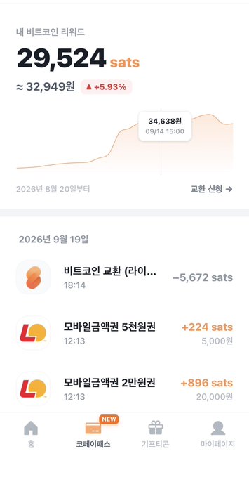 The image shows a Korean cryptocurrency wallet app displaying a Bitcoin Lightning rewards balance of 29,524 sats (approximately 32,949 KRW, up 5.93%), with a transaction history on September 19, 2026 that includes a -5,672 sat withdrawal to "비트코인 교환 (라이..." at 18:14.

The screenshot relates to the post by documenting the exact transaction where the 5,672 satoshis were withdrawn from the Copay rewards wallet, which the author then converted to USDT and back to Bitcoin via the Strike Lightning wallet.
