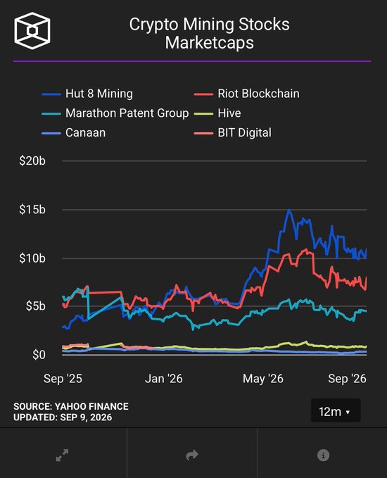 A line chart titled "Crypto Mining Stocks Marketcaps" tracks six companies—Hut 8 Mining, Riot Blockchain, Marathon Patent Group, Hive, Canaan, and BIT Digital—from September 2025 through September 2026, with Hut 8 and Riot leading at roughly $10–15B and $7–10B respectively while smaller players hover near $1B. The chart visually supports the post's claim that most bitcoin miners are underperforming BTC's 22% rally, as only Canaan (a rig manufacturer rather than miner) appears as the exception tracking upward with the broader crypto move.