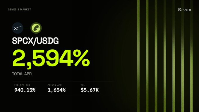 A black and green Orvex Genesis Market graphic displays a total APR of 2,594% for the SPCX/USDG pair, with a 24h fee APR of 940.15%, points APR of 1,654%, and TVL of $5.67K.
