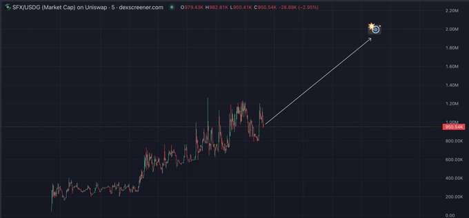 A candlestick chart of SFX/USDS market cap on Uniswap shows a price projection (marked with a rocket icon) rising toward approximately $2M, up from the current ~$960K, indicating anticipated upward momentum ahead of the @SafixLabs beta release on testnet.